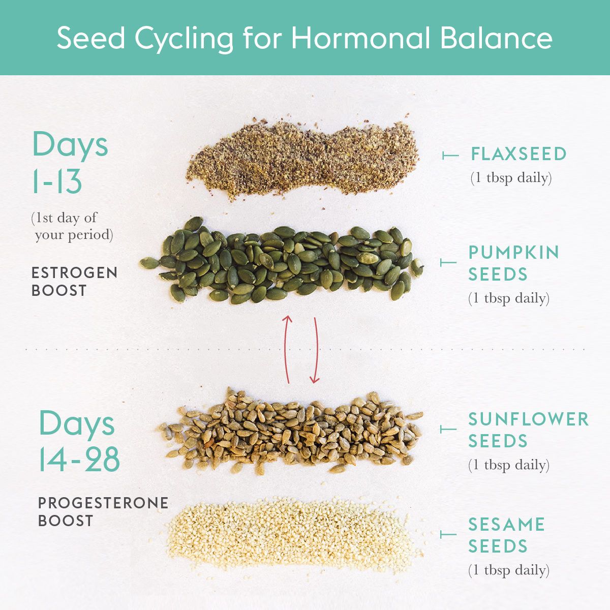 seed cycling