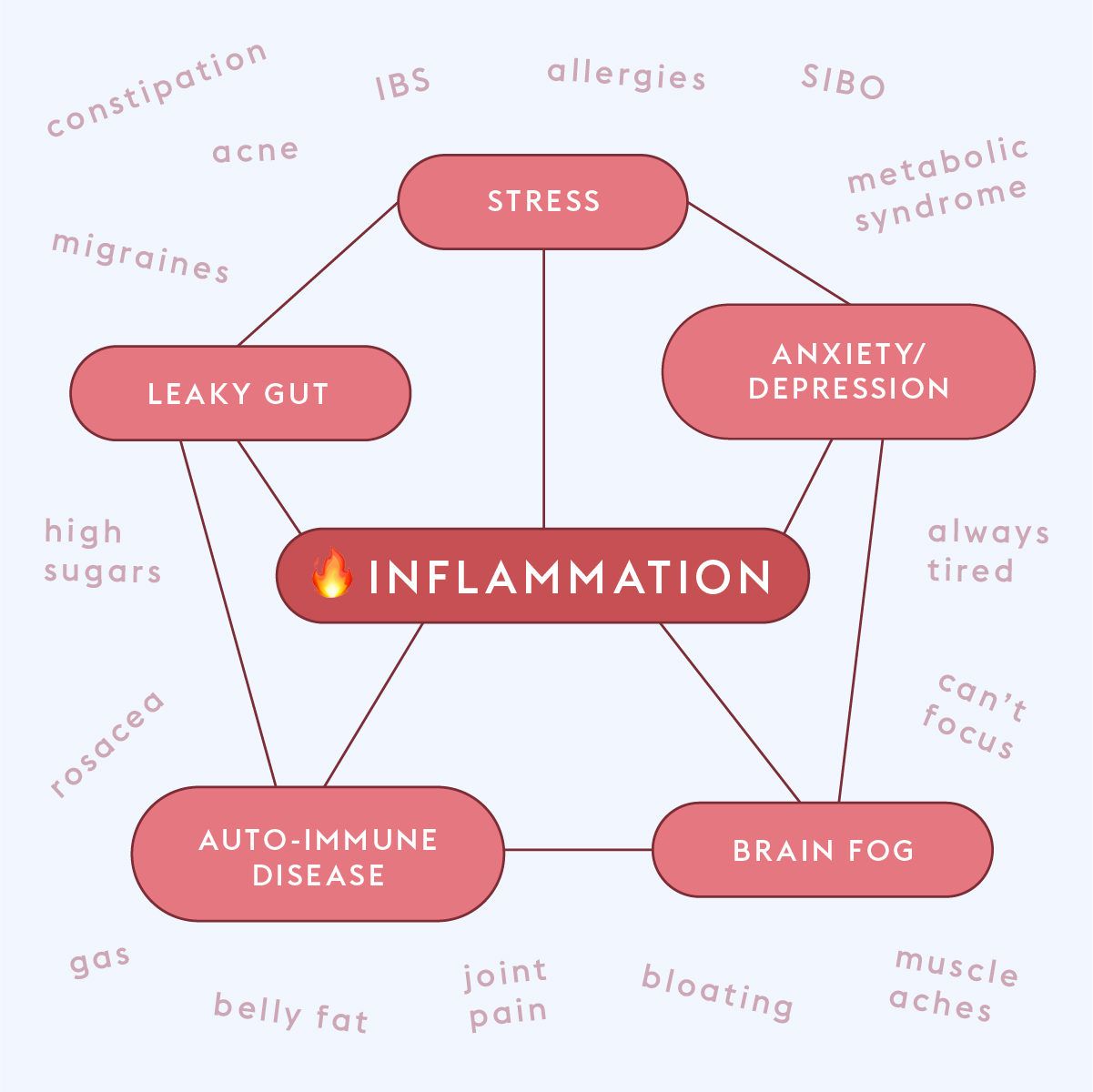 inflammation