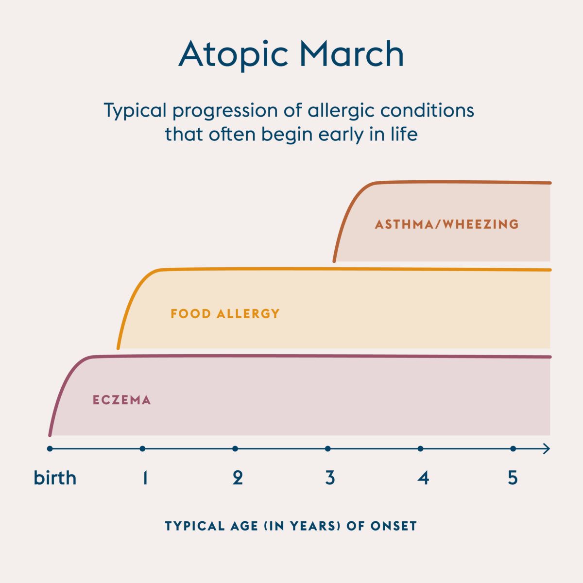 atopic march